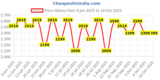 flipkart.com crompton TF HISPEED GALE CLASSIC 16" White Red 400 3 Blade Table Fan crompton Price History Graph from 9 Jun 2025 to 10 Oct 2025