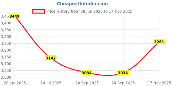 flipkart.com crompton Toro 1 Star 1200 3 Blade Ceiling Fan crompton Price History Graph from 28 Jun 2025 to 17 Nov 2025