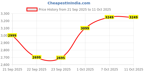 flipkart.com crompton Torpedo High Speed 16" with 1 Year Warranty 400 mm Pedestal Fan crompton Price History Graph from 21 Sep 2025 to 11 Oct 2025