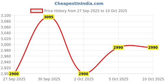 flipkart.com crompton Torpedo High Speed with 2 Year Warranty 400 mm Pedestal Fan crompton Price History Graph from 27 Sep 2025 to 10 Oct 2025