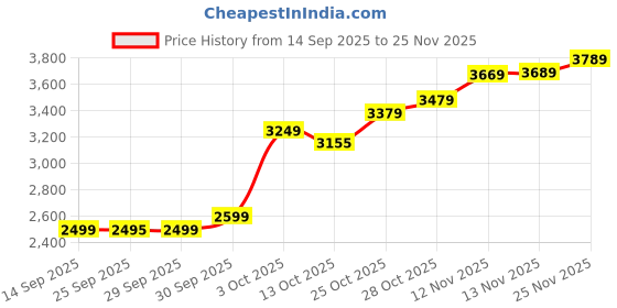 flipkart.com crompton Torpedo KD white PACK OF 1 with 1 Year Warranty 400 mm Pedestal Fan crompton Price History Graph from 14 Sep 2025 to 25 Nov 2025