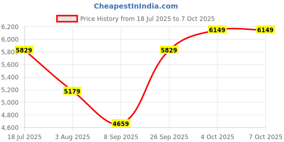 flipkart.com crompton Uranus 1200 4 Blade Ceiling Fan crompton Price History Graph from 18 Jul 2025 to 7 Oct 2025