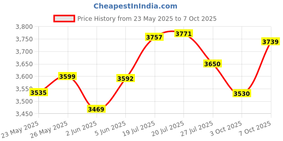 flipkart.com crompton With Vent-X Technology,Powertron Motor,5 Year warranty On motor 800 W Mixer Grinder crompton Price History Graph from 23 May 2025 to 7 Oct 2025