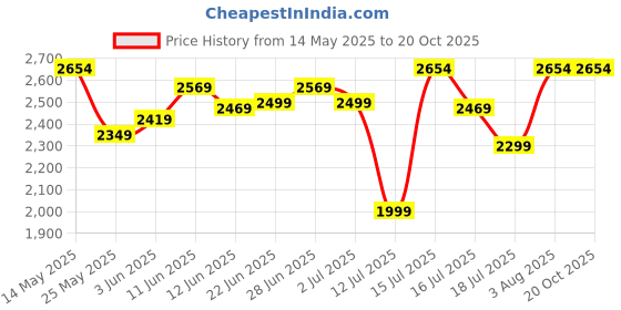 flipkart.com crompton WM HISPEED GALE CLASSIC 16" White Red 400 3 Blade Wall Fan crompton Price History Graph from 14 May 2025 to 19 Oct 2025