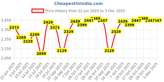 flipkart.com crompton WMHFWAVPL16KDW 400 3 Blade Wall Fan crompton Price History Graph from 22 Jun 2025 to 2 Dec 2025