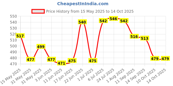 flipkart.com cromtail Mounting bracket Stand for 1 Ton, 1.1 Ton, 1.2 Ton, 1.5 Ton, 2 Ton AC 47CMx46CM Shelf Bracket (Iron) 40 Shelf Bracket cromtail Price History Graph from 15 May 2025 to 14 Oct 2025