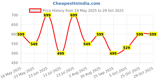 flipkart.com crompton Cromyon 1000 W Dry Iron crompton Price History Graph from 19 May 2025 to 28 Oct 2025
