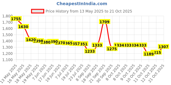 flipkart.com cronier Professional Cr-2021 High Quality Curling Iron Ceramic Triple Barrel Hair Styler Wave Hair Waver Styling Tools Electric Hair Curler Price History Graph from 13 May 2025 to 21 Oct 2025