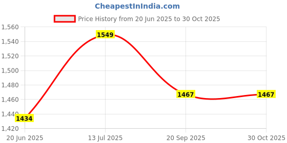 flipkart.com chakmak Cronos Lemon Jug Glass Set chakmak Price History Graph from 20 Jun 2025 to 29 Oct 2025