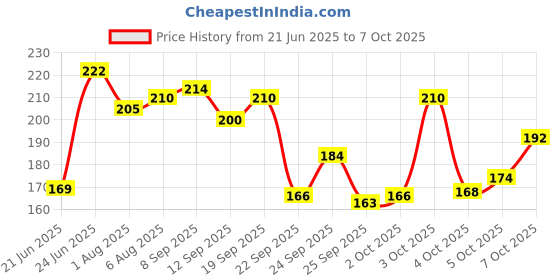 flipkart.com cronus LargeCapacity Water Bottle Motivational trasparent travel bisycle 2000 ml Bottle 2000 ml Sipper cronus Price History Graph from 21 Jun 2025 to 7 Oct 2025