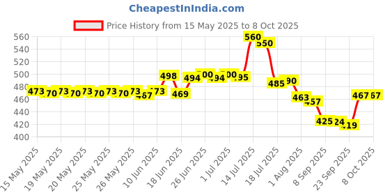 flipkart.com cronus Plastic Grocery Container- 300 ml cronus Price History Graph from 15 May 2025 to 8 Oct 2025