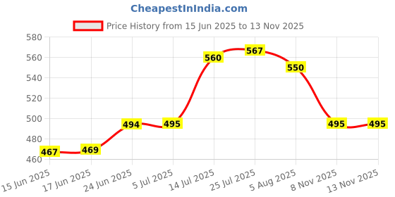 flipkart.com cronus Plastic Grocery Container- 300 ml cronus Price History Graph from 15 Jun 2025 to 13 Nov 2025