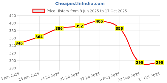 flipkart.com cronus Plastic Grocery Container- 300 ml cronus Price History Graph from 3 Jun 2025 to 16 Oct 2025