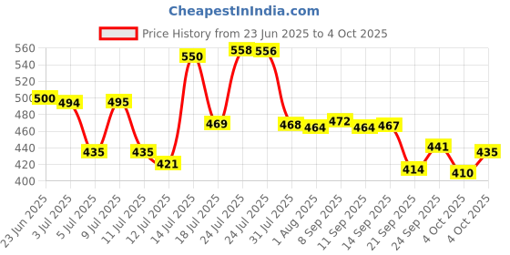 flipkart.com cronus Plastic Grocery Container - 300 ml cronus Price History Graph from 23 Jun 2025 to 4 Oct 2025