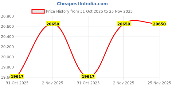 flipkart.com Cronus Profesional Aluminum Alloy Extendable Adjustable Tripod Dolly With Rubber Wheels Tripod Kit Price History Graph from 31 Oct 2025 to 25 Nov 2025