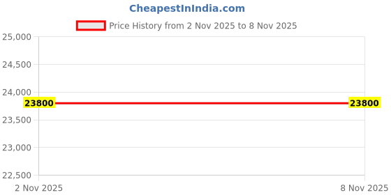 flipkart.com Cronus Professional Studio 5kg Tripod Heavy-Duty Camera Stand Aluminum Alloy Stand Tripod Price History Graph from 2 Nov 2025 to 6 Nov 2025