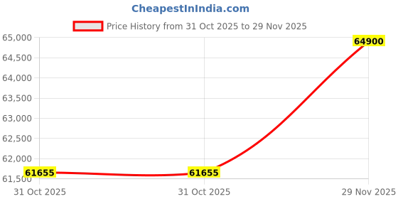 flipkart.com Cronus Punta17 teleprompter with 17" HD monitor with beam-splitting glass(60:40) camera Reflecting Telescope Price History Graph from 31 Oct 2025 to 29 Nov 2025