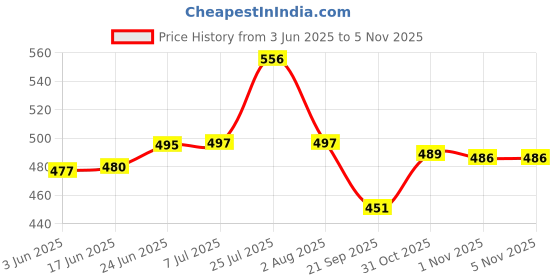 flipkart.com cronus Spice Set Plastic cronus Price History Graph from 3 Jun 2025 to 31 Oct 2025