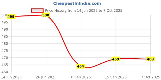 flipkart.com cronus Spice Set Plastic cronus Price History Graph from 14 Jun 2025 to 6 Oct 2025