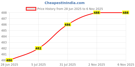 flipkart.com cronus Spice Set Plastic cronus Price History Graph from 28 Jun 2025 to 5 Nov 2025