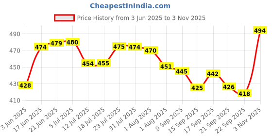 flipkart.com cronus Spice Set Plastic cronus Price History Graph from 3 Jun 2025 to 3 Nov 2025