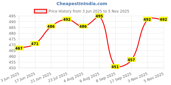 flipkart.com cronus Spice Set Plastic cronus Price History Graph from 3 Jun 2025 to 4 Nov 2025