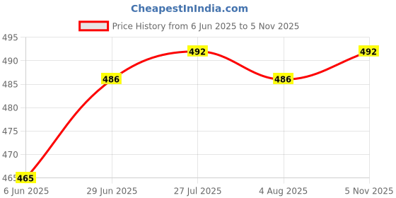 flipkart.com cronus Spice Set Plastic cronus Price History Graph from 6 Jun 2025 to 5 Nov 2025