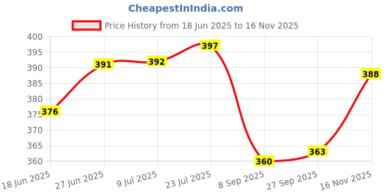 flipkart.com cronus Spice Set Plastic cronus Price History Graph from 18 Jun 2025 to 16 Nov 2025