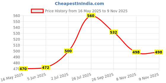 flipkart.com cronus Spice Set Plastic cronus Price History Graph from 16 May 2025 to 8 Nov 2025