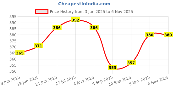 flipkart.com cronus Spice Set Plastic cronus Price History Graph from 3 Jun 2025 to 6 Nov 2025