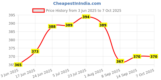 flipkart.com cronus Spice Set Plastic cronus Price History Graph from 3 Jun 2025 to 6 Oct 2025