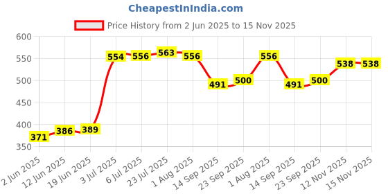 flipkart.com cronus Spice Set Plastic cronus Price History Graph from 2 Jun 2025 to 15 Nov 2025