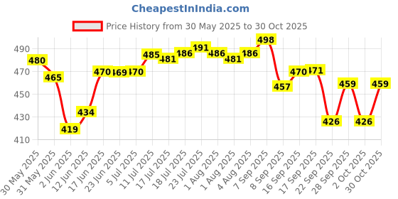 flipkart.com cronus Spice Set Plastic cronus Price History Graph from 30 May 2025 to 30 Oct 2025