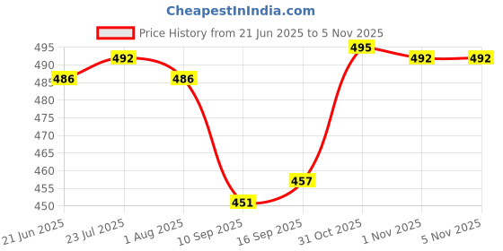 flipkart.com cronus Spice Set Plastic cronus Price History Graph from 21 Jun 2025 to 1 Nov 2025