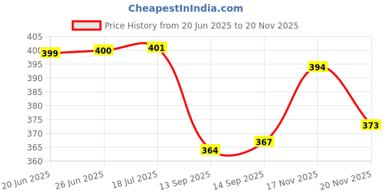 flipkart.com cronus Spice Set Plastic cronus Price History Graph from 20 Jun 2025 to 20 Nov 2025