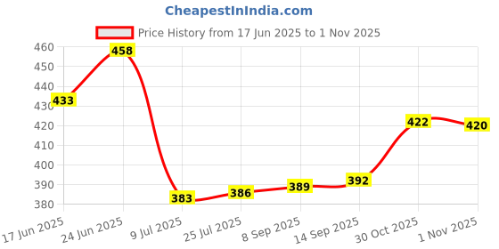 flipkart.com cronus Spice Set Plastic cronus Price History Graph from 17 Jun 2025 to 1 Nov 2025