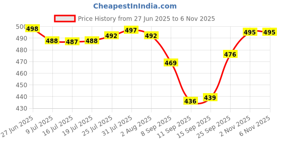 flipkart.com cronus Spice Set Plastic cronus Price History Graph from 27 Jun 2025 to 5 Nov 2025