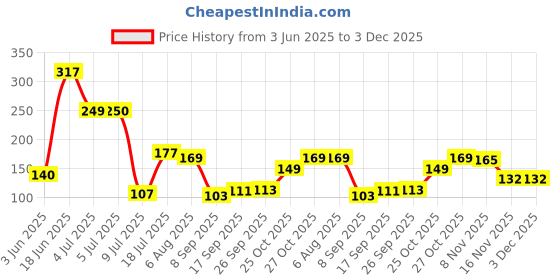 flipkart.com cronus Washing Machine, Refrigerator, Air Cooler, Water Cooler Material Plastic cronus Price History Graph from 3 Jun 2025 to 3 Dec 2025