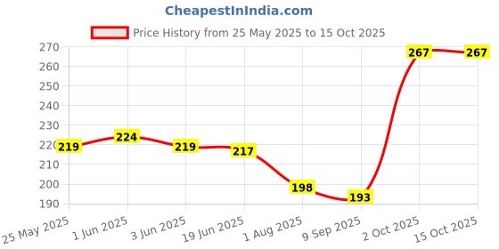 flipkart.com croon Led 50 Watt Rgb Multicolored Brick Light With Remote (Pack Of-1) Flood Light Outdoor Lamp croon Price History Graph from 25 May 2025 to 15 Oct 2025