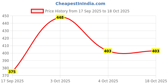 flipkart.com croosbow 15 L Gym Duffel Bag - Best Quality With Side Pockets - Brown croosbow Price History Graph from 17 Sep 2025 to 17 Oct 2025
