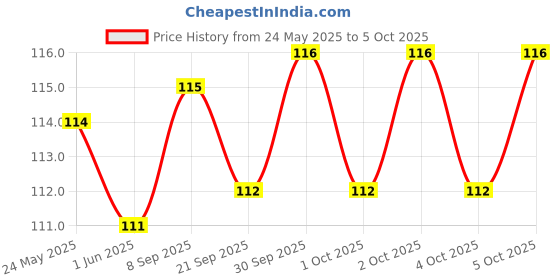 flipkart.com croox 2 pack Combo of One Silicone Baby fruit Feeder and One Silicone Baby teether, BPA Free Teether and fruits and vegetables Feeder(Pack of 2) Teether and Feeder croox Price History Graph from 24 May 2025 to 5 Oct 2025