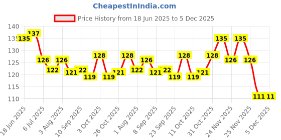 flipkart.com croox Baby fruit Feeder/BPA Free/Food Feeder/Silicone Food Nibbler/ Feeder (Multiple) Teether and Feeder croox Price History Graph from 18 Jun 2025 to 5 Dec 2025