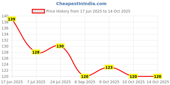 flipkart.com croox Baby fruit Feeder/BPA Free/Food Feeder/Silicone Food Nibbler/ Feeder (Multiple) Teether and Feeder croox Price History Graph from 17 Jun 2025 to 14 Oct 2025