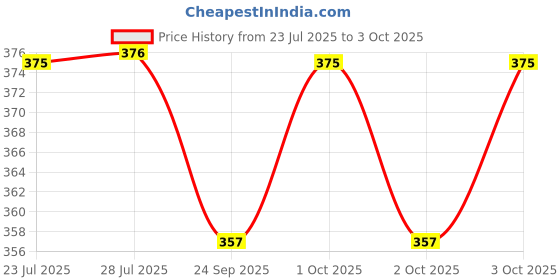 flipkart.com croox baby mosquito net bedding set PRINT YES croox Price History Graph from 23 Jul 2025 to 3 Oct 2025