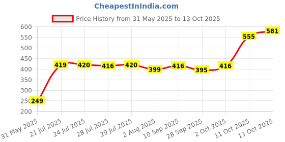 flipkart.com croox Baby Mosquito Net bedding set(0-12 Months) print cartoon croox Price History Graph from 31 May 2025 to 13 Oct 2025