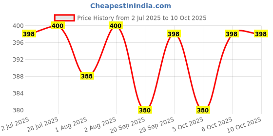 flipkart.com croox Baby Mosquito Net bedding set(0-12 Months) print cartoon croox Price History Graph from 2 Jul 2025 to 10 Oct 2025
