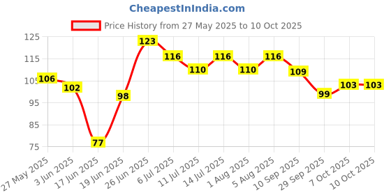 flipkart.com croox Baby's BPA-Free Silicone Food Nibbler for Fruit and Veggie Teether and Feeder croox Price History Graph from 27 May 2025 to 9 Oct 2025