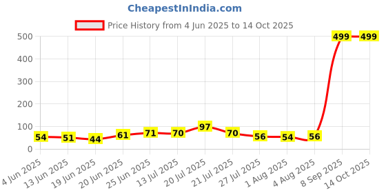 flipkart.com croox Baby's BPA-Free Silicone Food Nibbler for Fruit and Veggie Teether and Feeder croox Price History Graph from 4 Jun 2025 to 14 Oct 2025