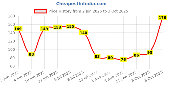flipkart.com croox Baby's BPA-Free Silicone Food Nibbler for Fruit and Veggie Teether and Feeder croox Price History Graph from 2 Jun 2025 to 3 Oct 2025