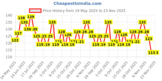 flipkart.com croox Bpa Free Food Grade Silicone Rubber Cute Funny Silicone Baby Teething Chew Toys Teether For Baby CRXTEE77- Pack of 3 - CRXTEE44_333 Teether croox Price History Graph from 19 May 2025 to 22 Nov 2025